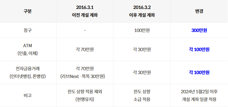 국민은행 한도제한계좌 변경된 한도